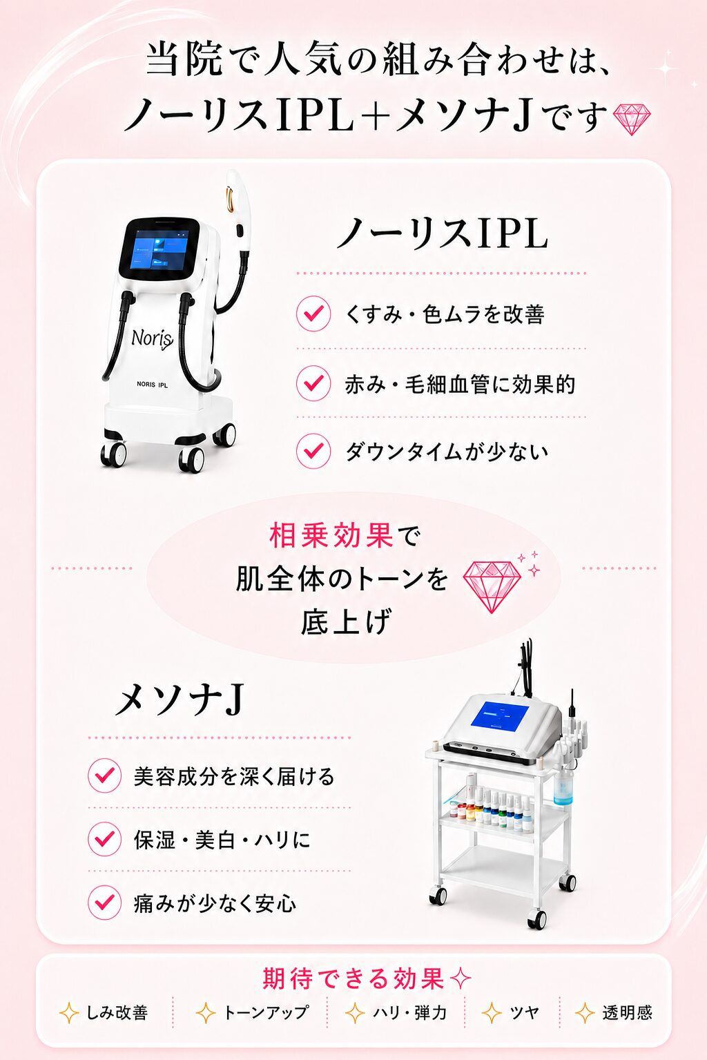 ノーリスIPLとメソナJを組み合わせた、くすみ・色ムラ・赤み・毛細血管・保湿・ハリに対する治療の説明